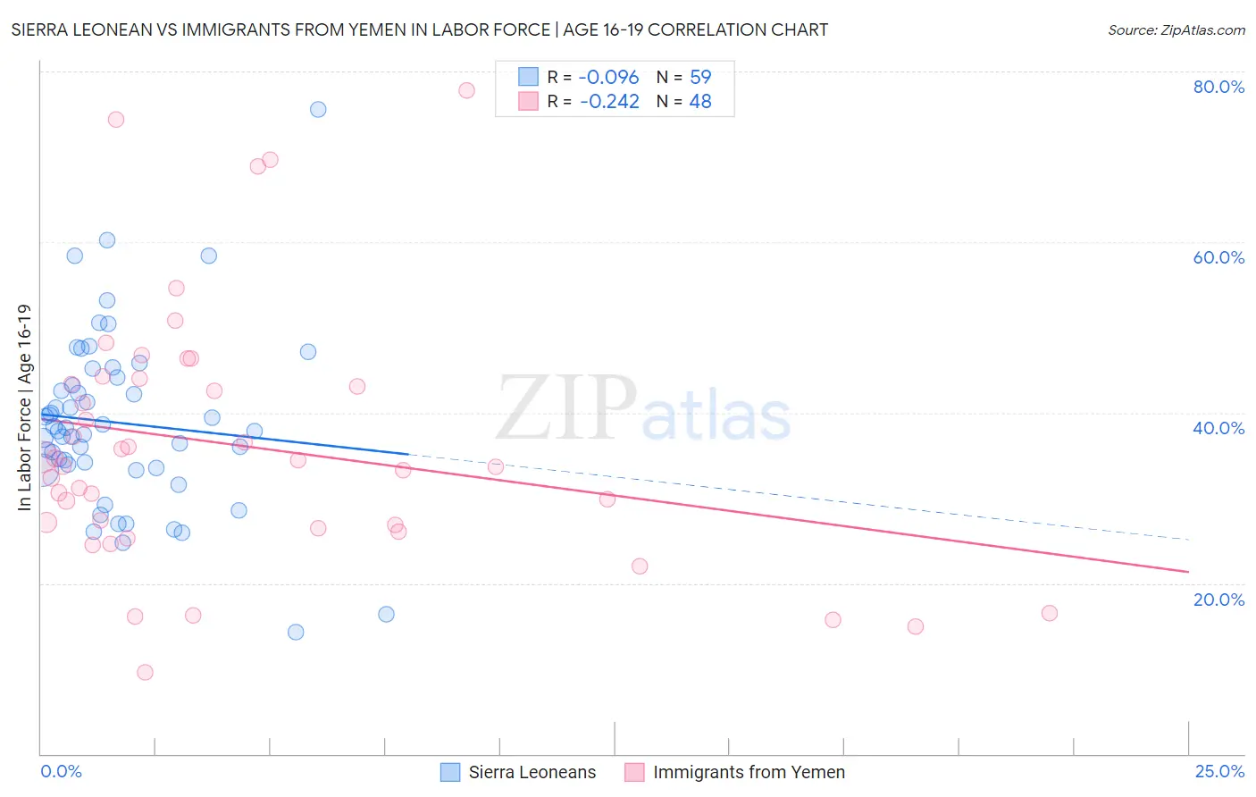 Sierra Leonean vs Immigrants from Yemen In Labor Force | Age 16-19