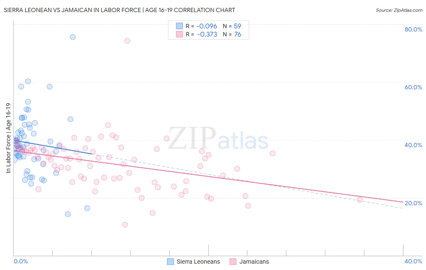 Sierra Leonean vs Jamaican In Labor Force | Age 16-19