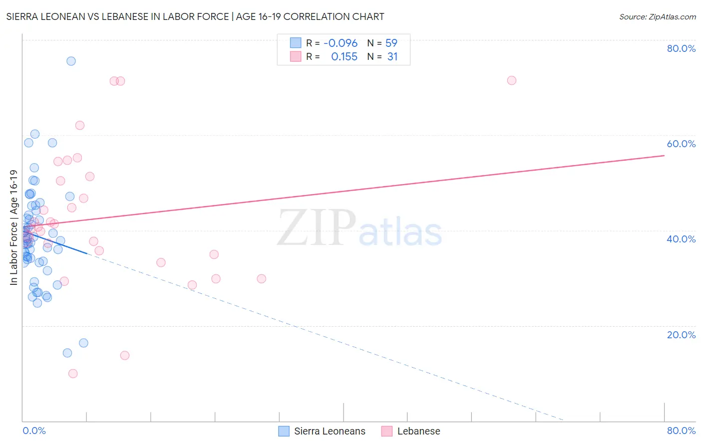 Sierra Leonean vs Lebanese In Labor Force | Age 16-19