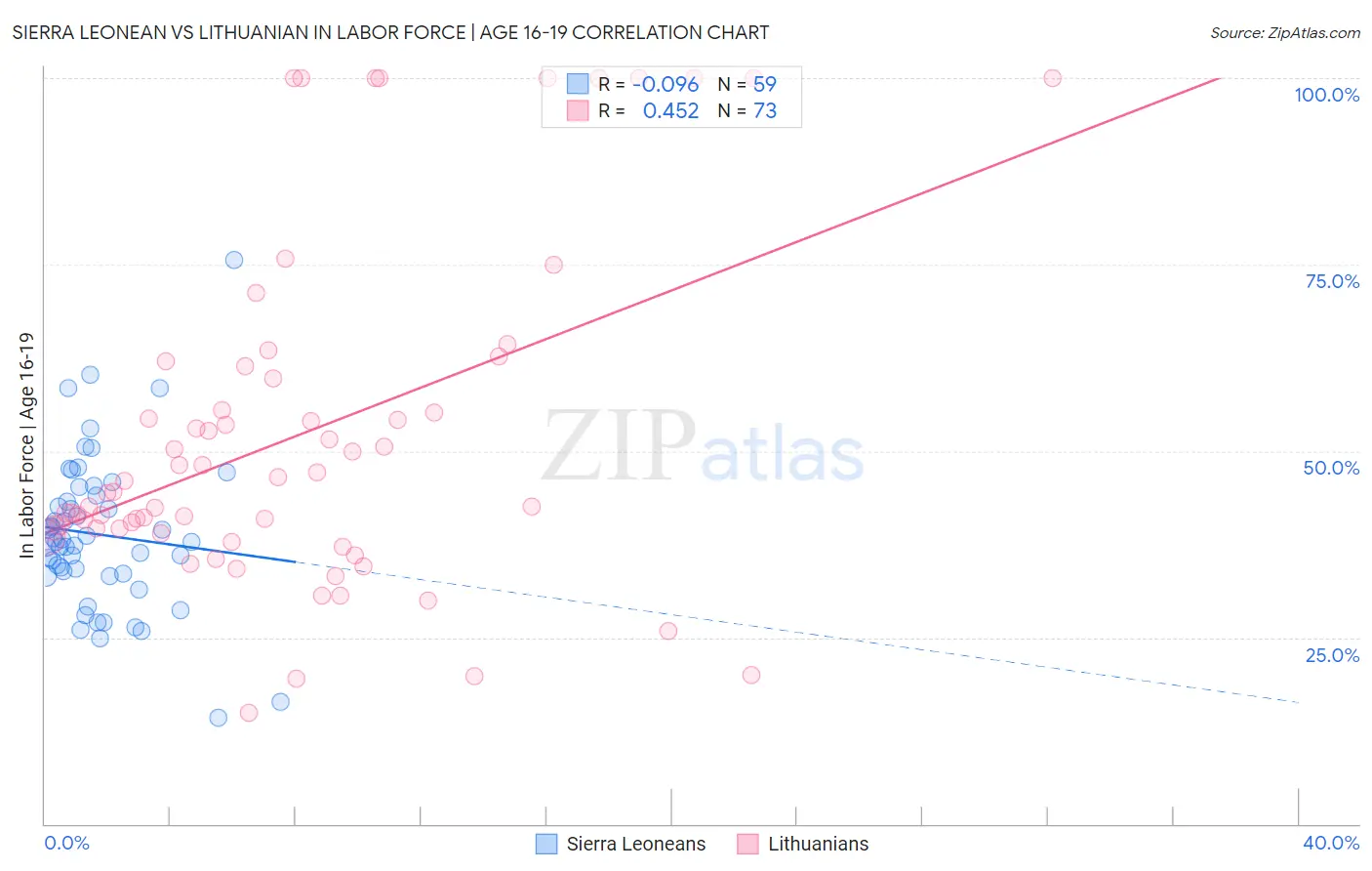 Sierra Leonean vs Lithuanian In Labor Force | Age 16-19