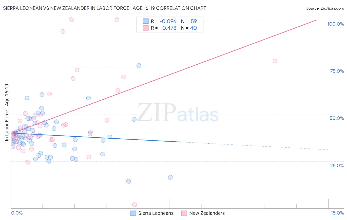 Sierra Leonean vs New Zealander In Labor Force | Age 16-19