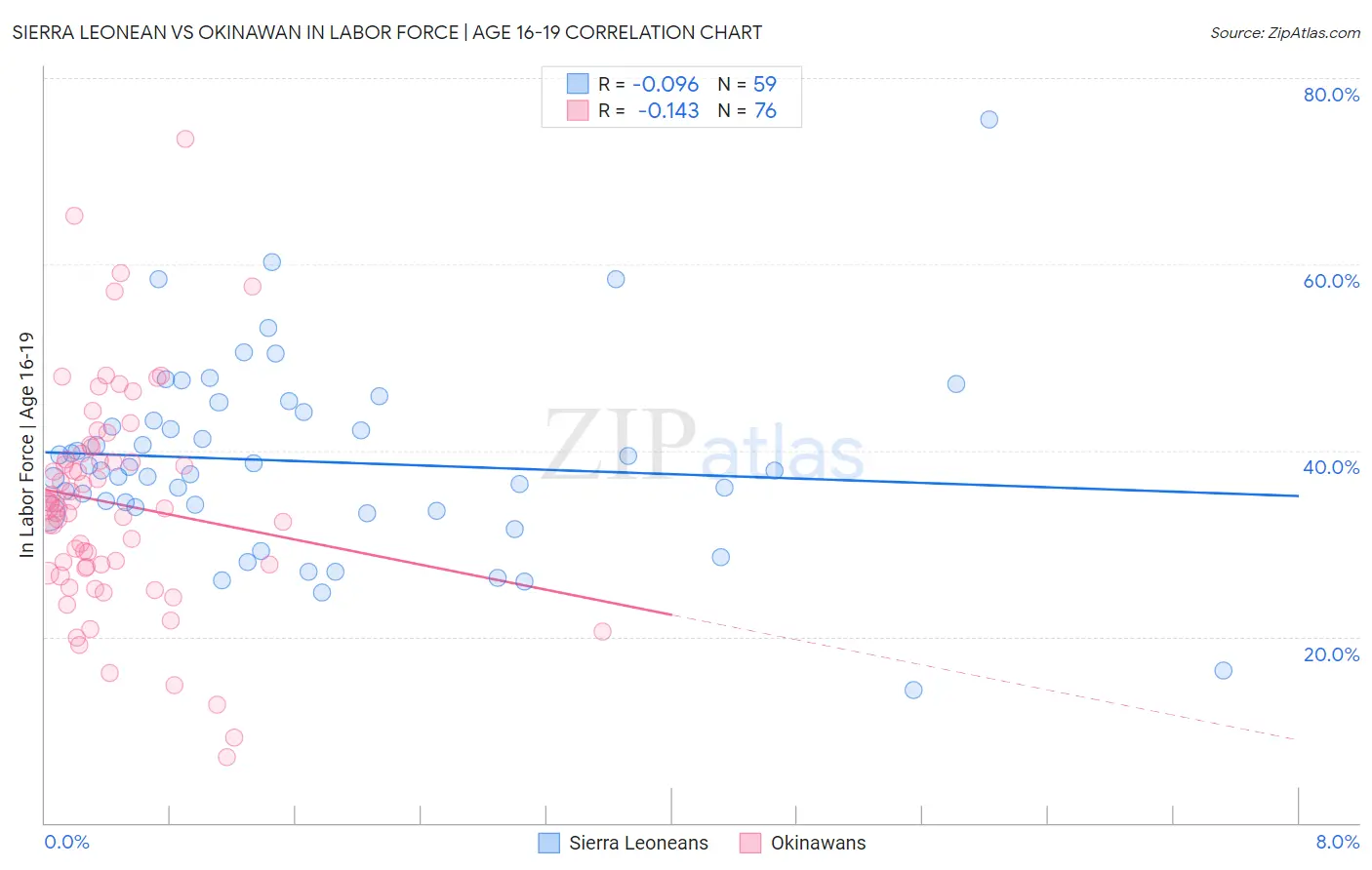 Sierra Leonean vs Okinawan In Labor Force | Age 16-19