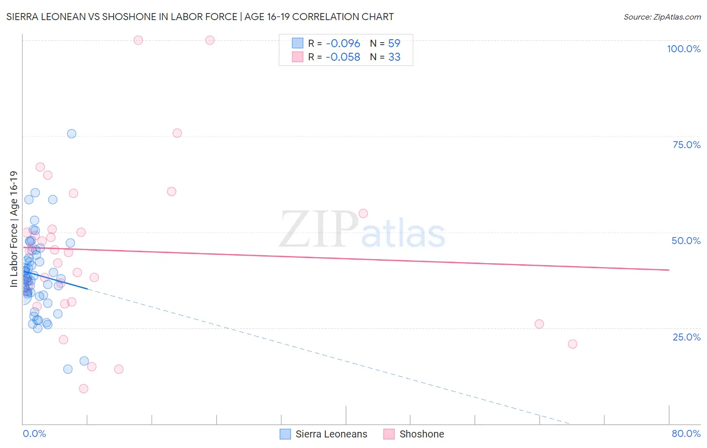 Sierra Leonean vs Shoshone In Labor Force | Age 16-19