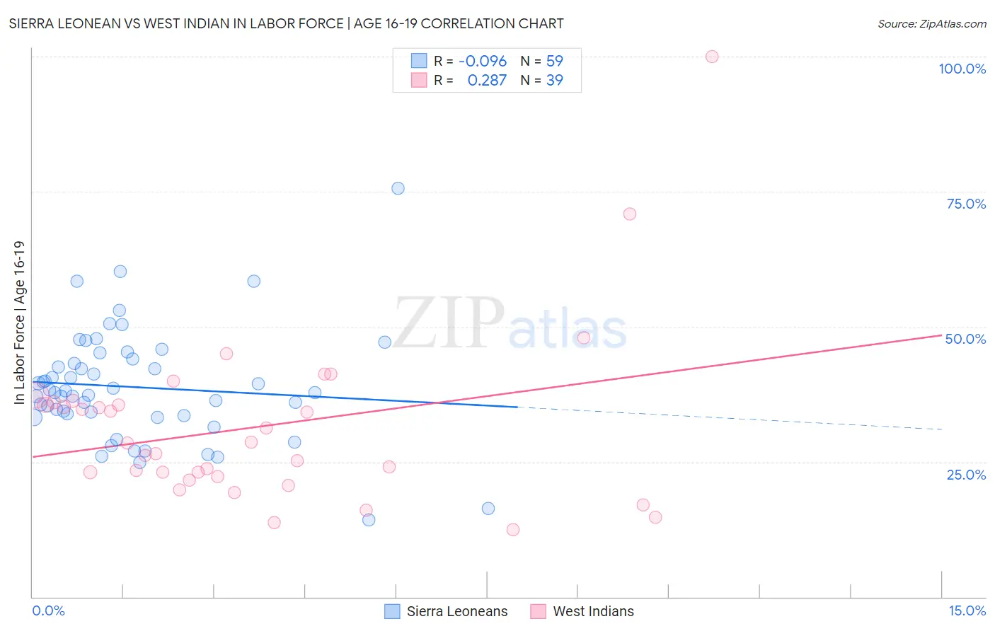 Sierra Leonean vs West Indian In Labor Force | Age 16-19