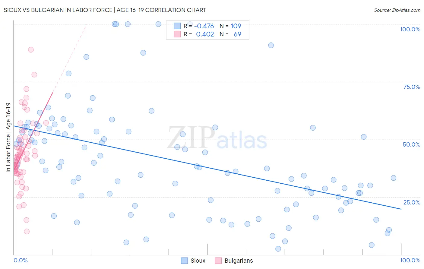 Sioux vs Bulgarian In Labor Force | Age 16-19