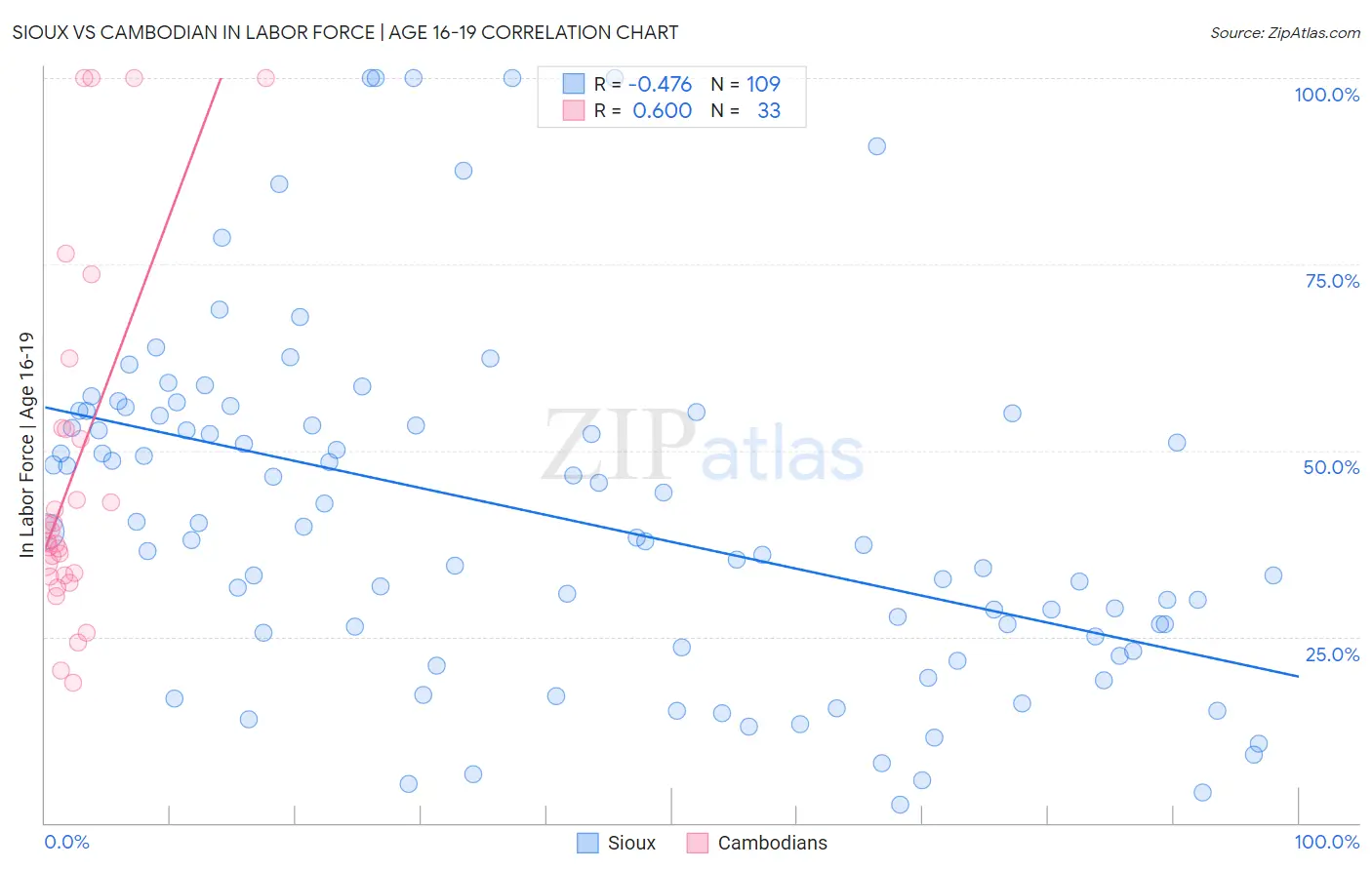 Sioux vs Cambodian In Labor Force | Age 16-19