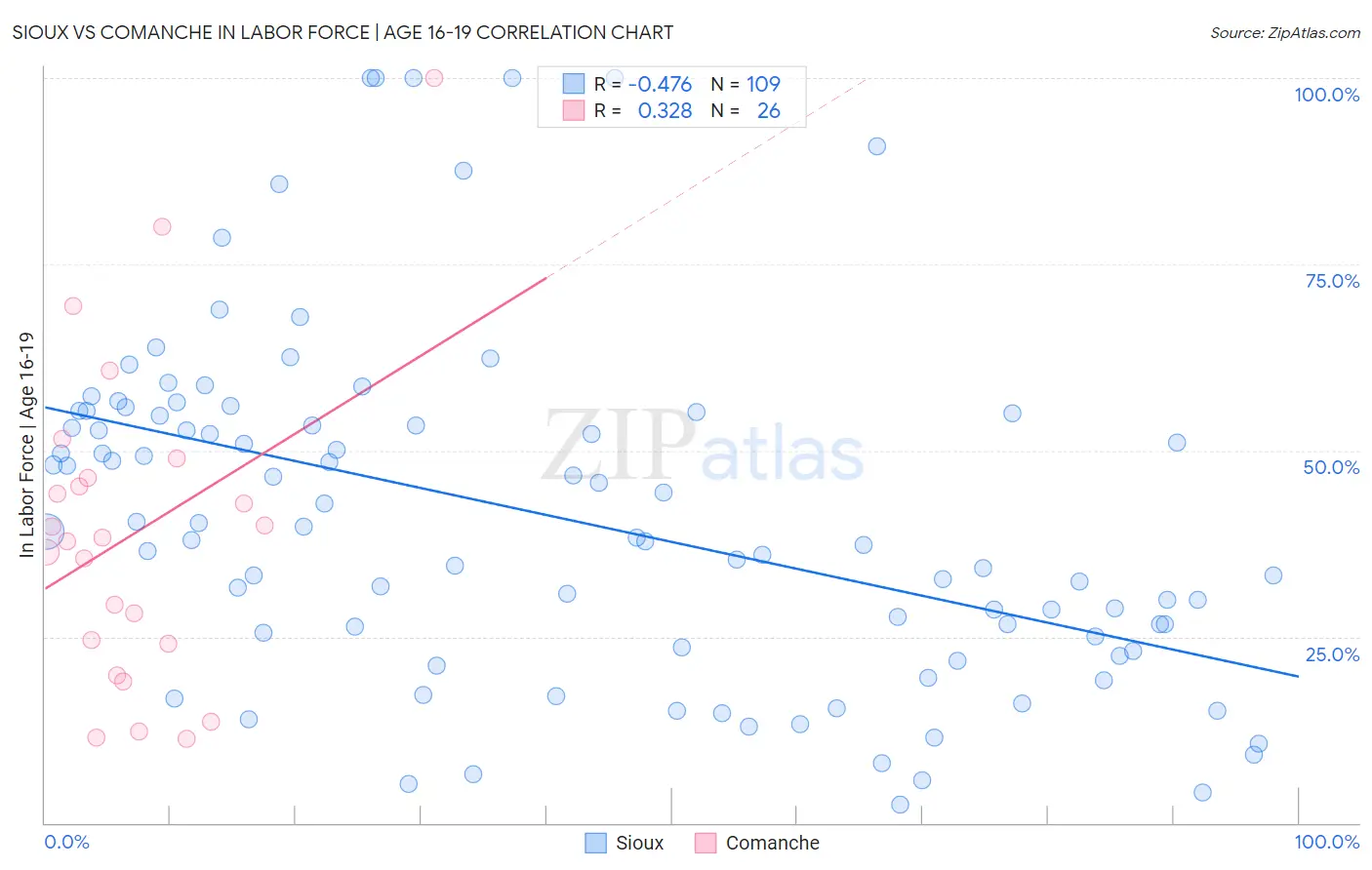 Sioux vs Comanche In Labor Force | Age 16-19