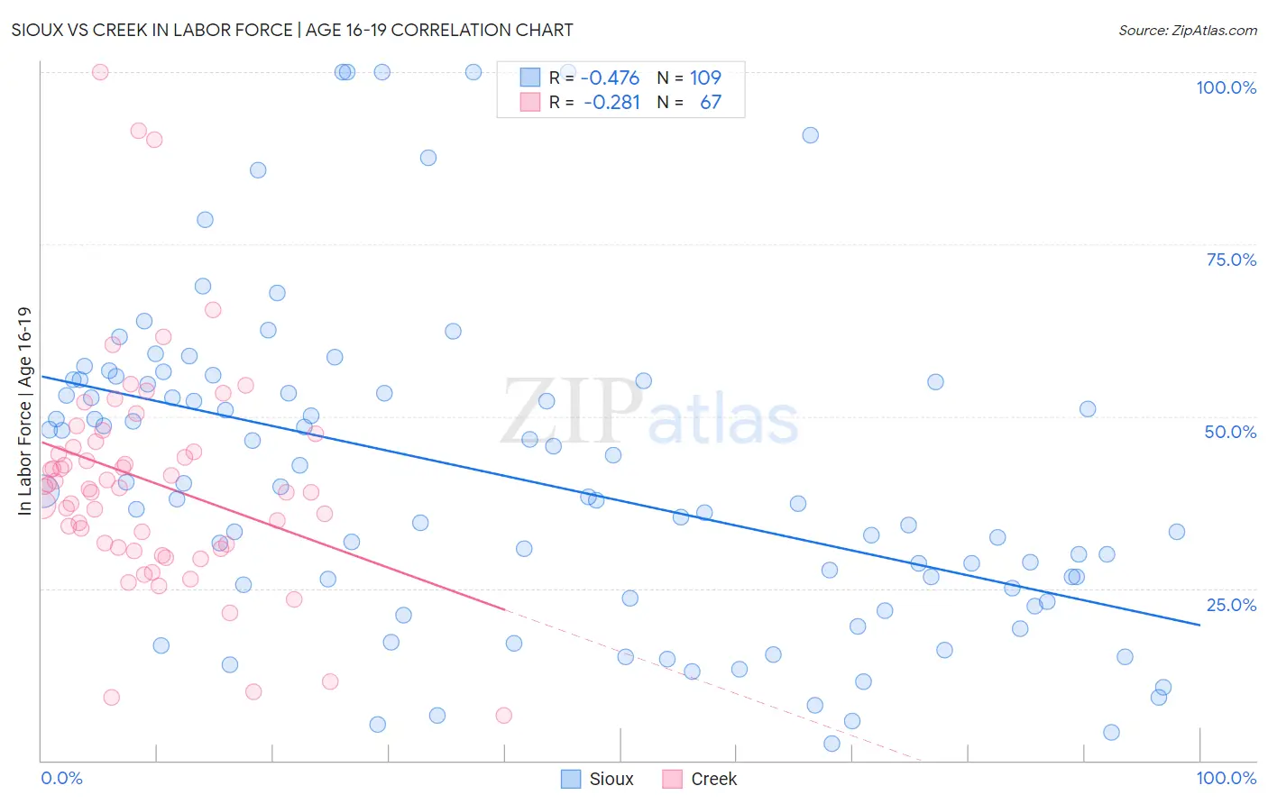 Sioux vs Creek In Labor Force | Age 16-19