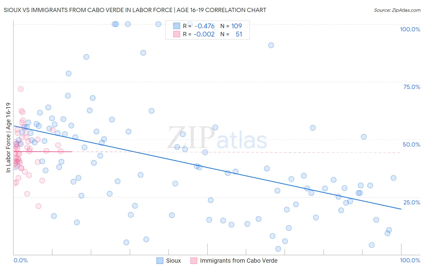 Sioux vs Immigrants from Cabo Verde In Labor Force | Age 16-19