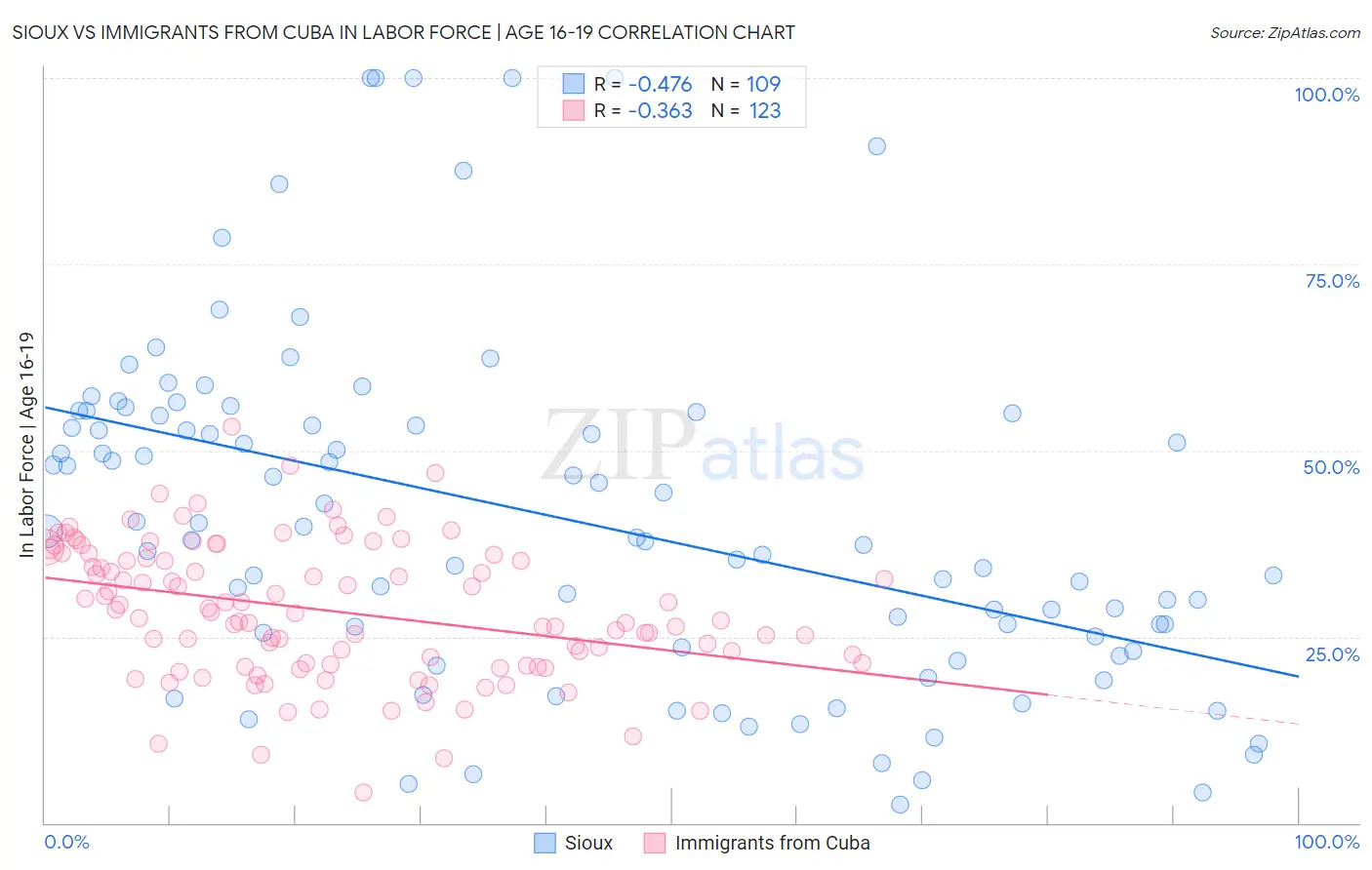 Sioux vs Immigrants from Cuba In Labor Force | Age 16-19