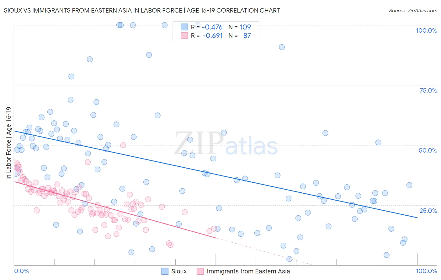 Sioux vs Immigrants from Eastern Asia In Labor Force | Age 16-19