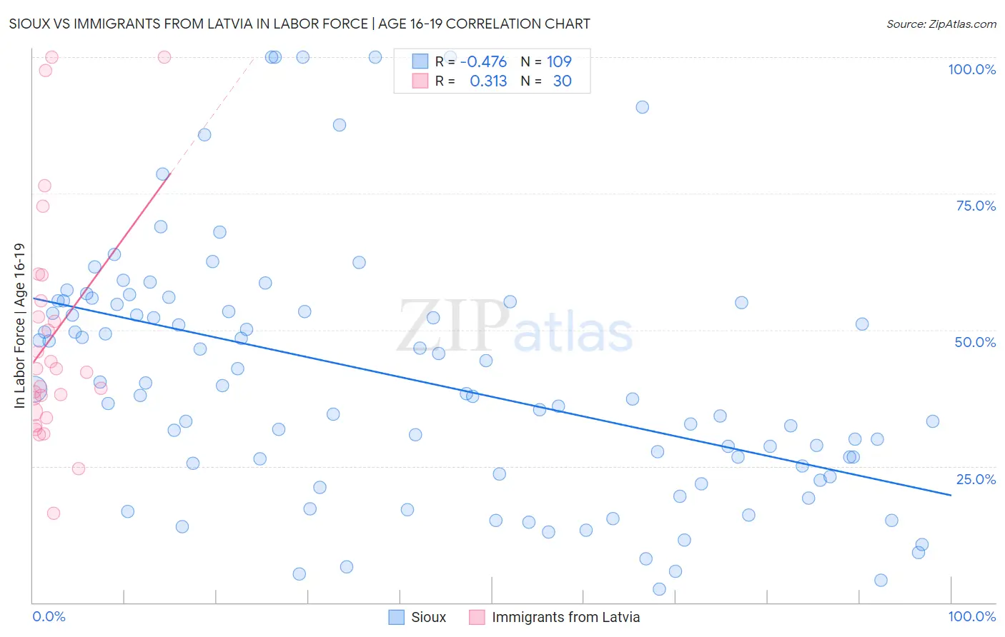 Sioux vs Immigrants from Latvia In Labor Force | Age 16-19