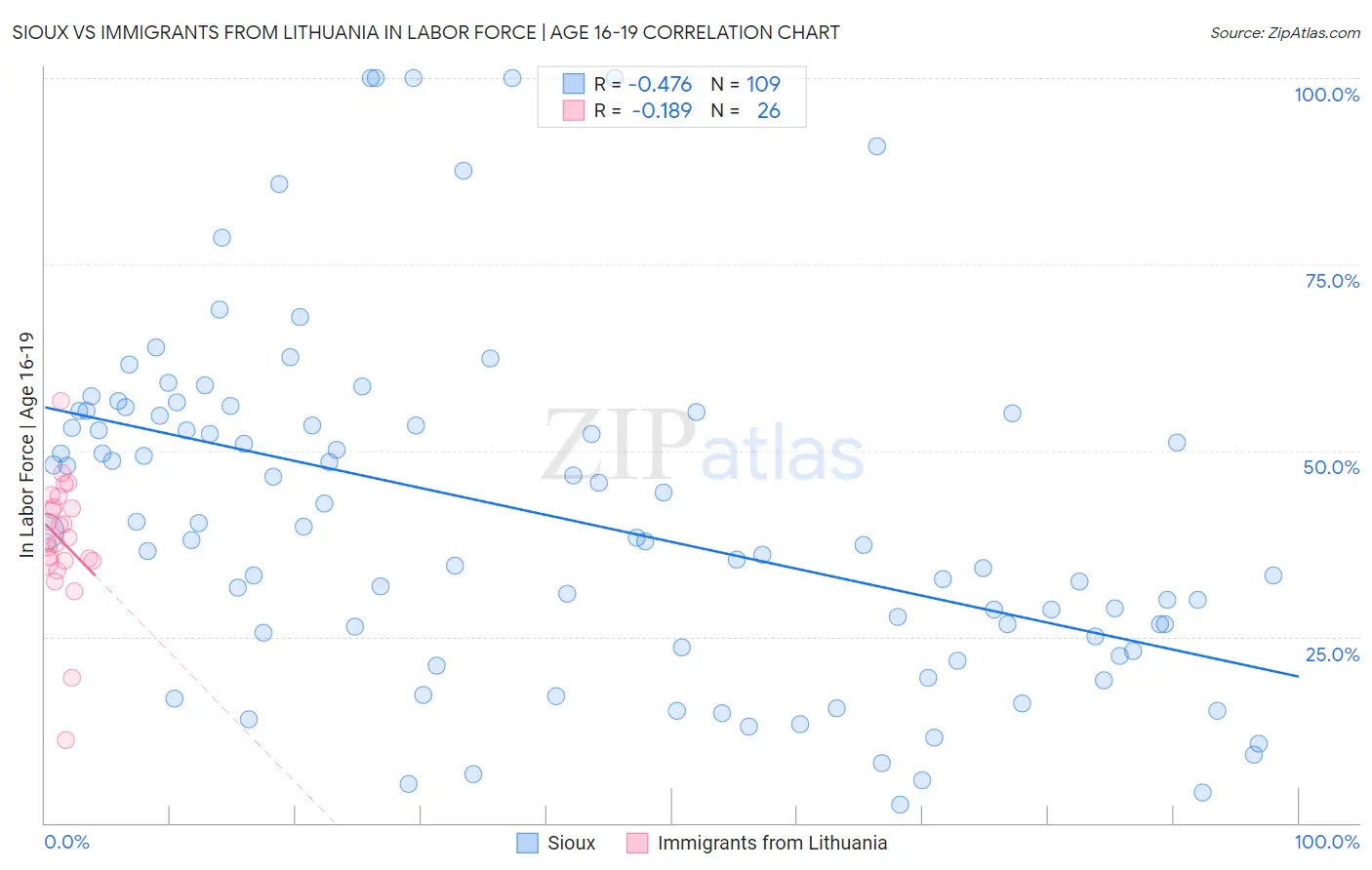 Sioux vs Immigrants from Lithuania In Labor Force | Age 16-19