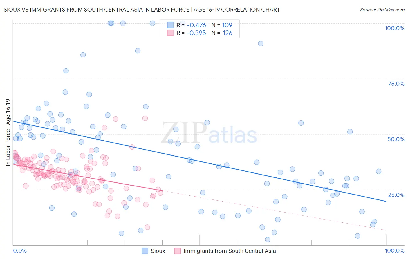 Sioux vs Immigrants from South Central Asia In Labor Force | Age 16-19