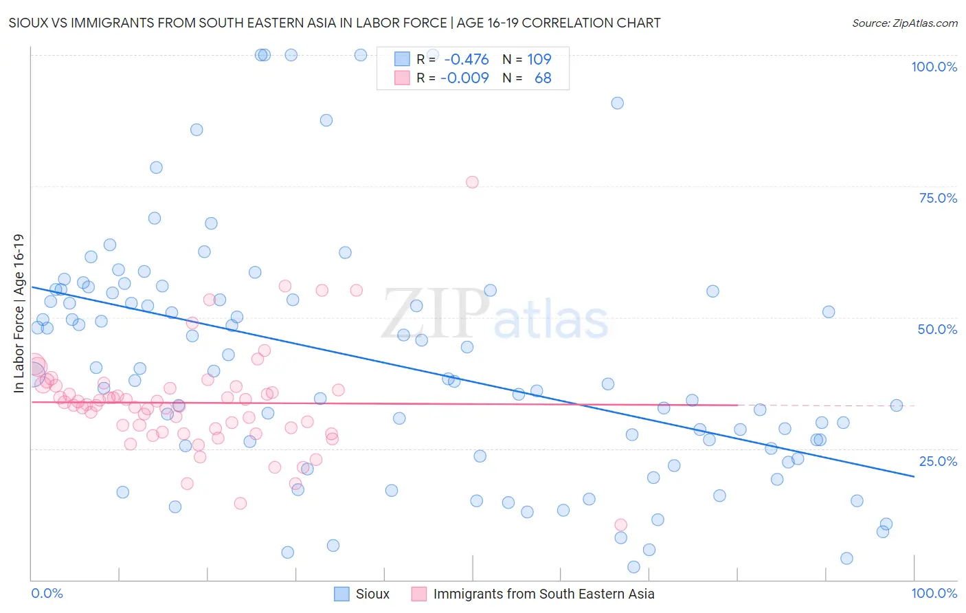 Sioux vs Immigrants from South Eastern Asia In Labor Force | Age 16-19