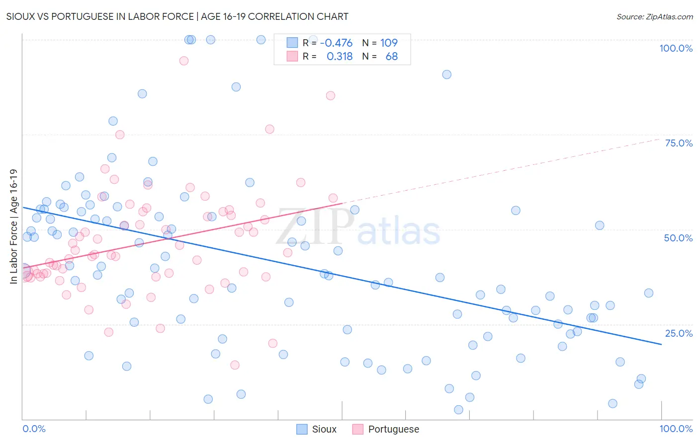 Sioux vs Portuguese In Labor Force | Age 16-19