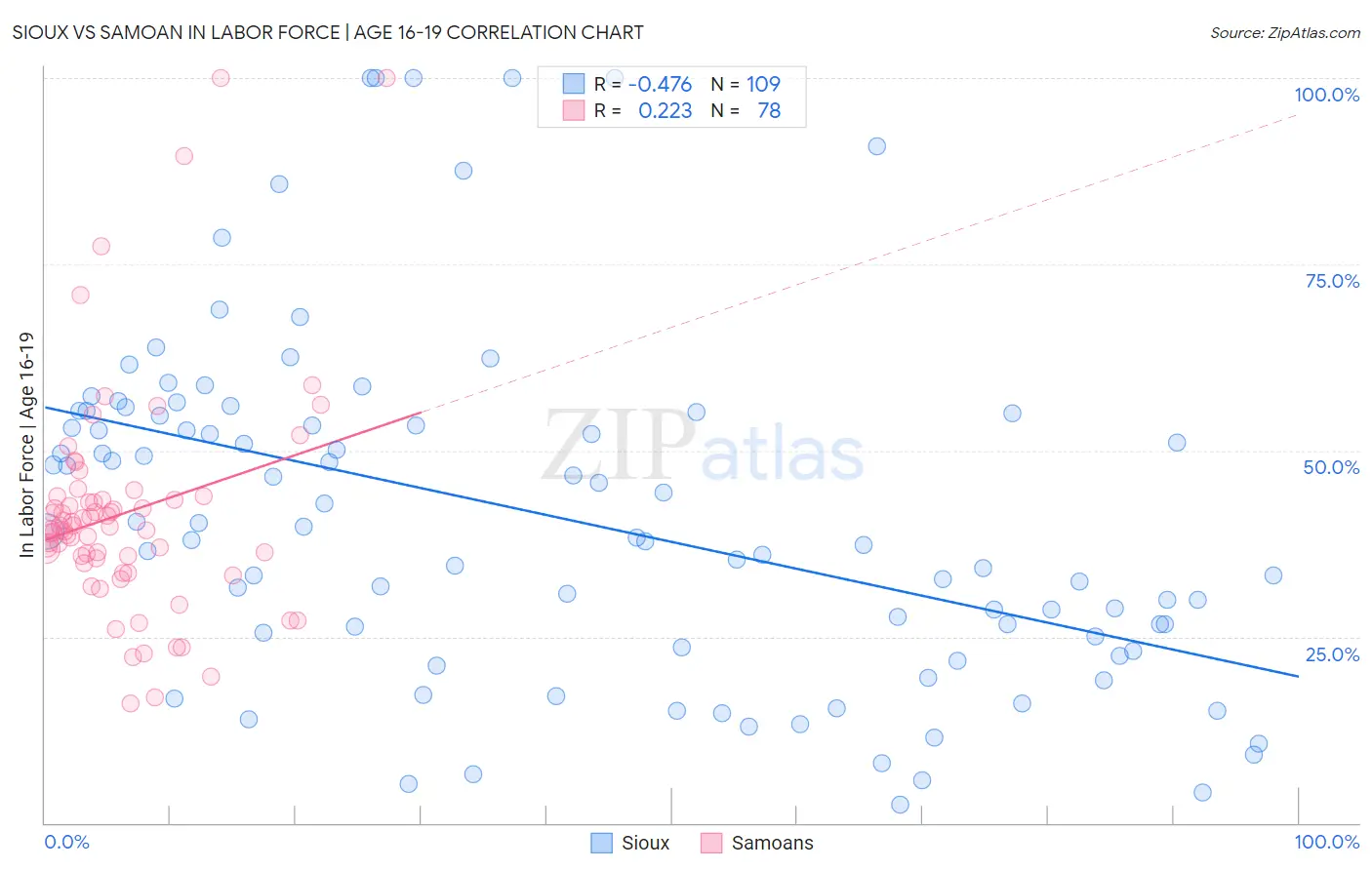 Sioux vs Samoan In Labor Force | Age 16-19