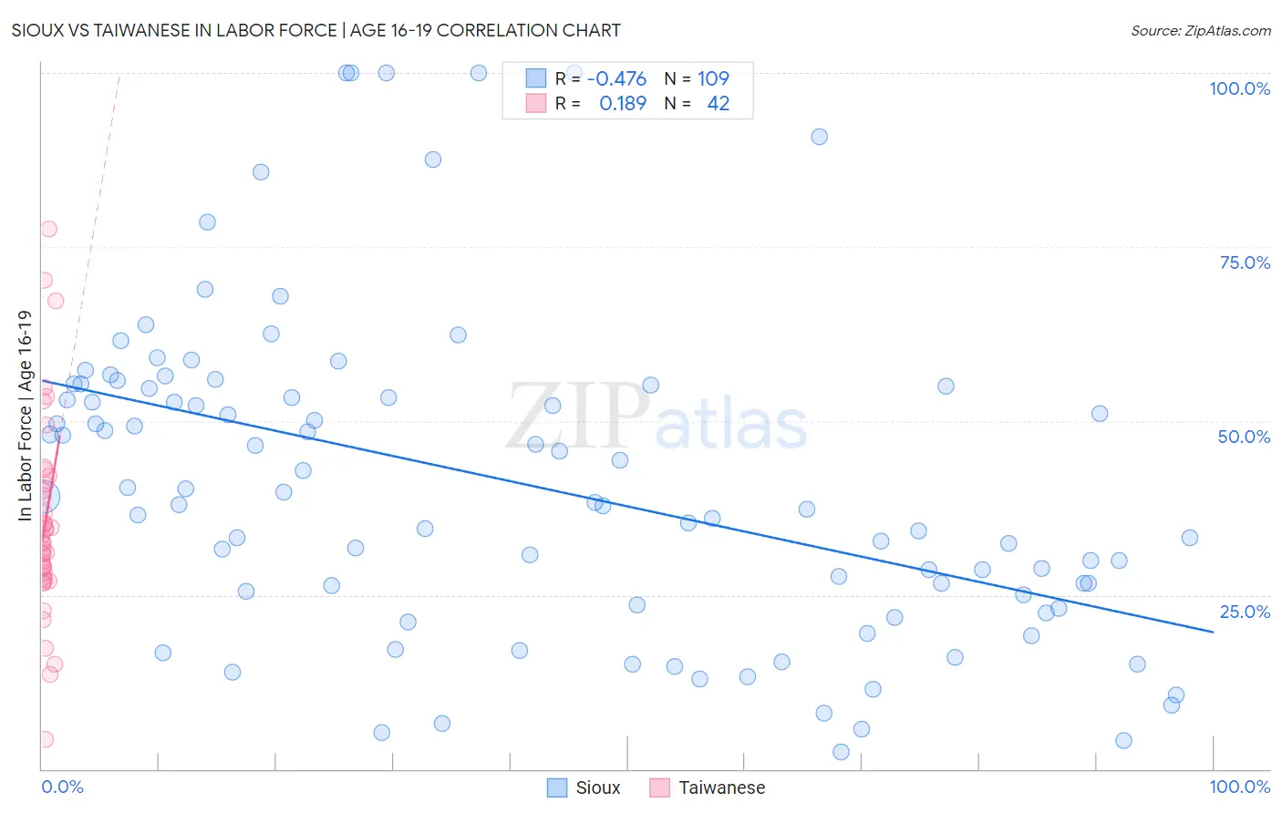 Sioux vs Taiwanese In Labor Force | Age 16-19