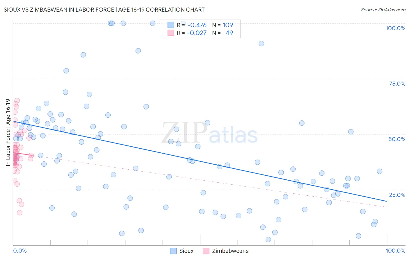 Sioux vs Zimbabwean In Labor Force | Age 16-19