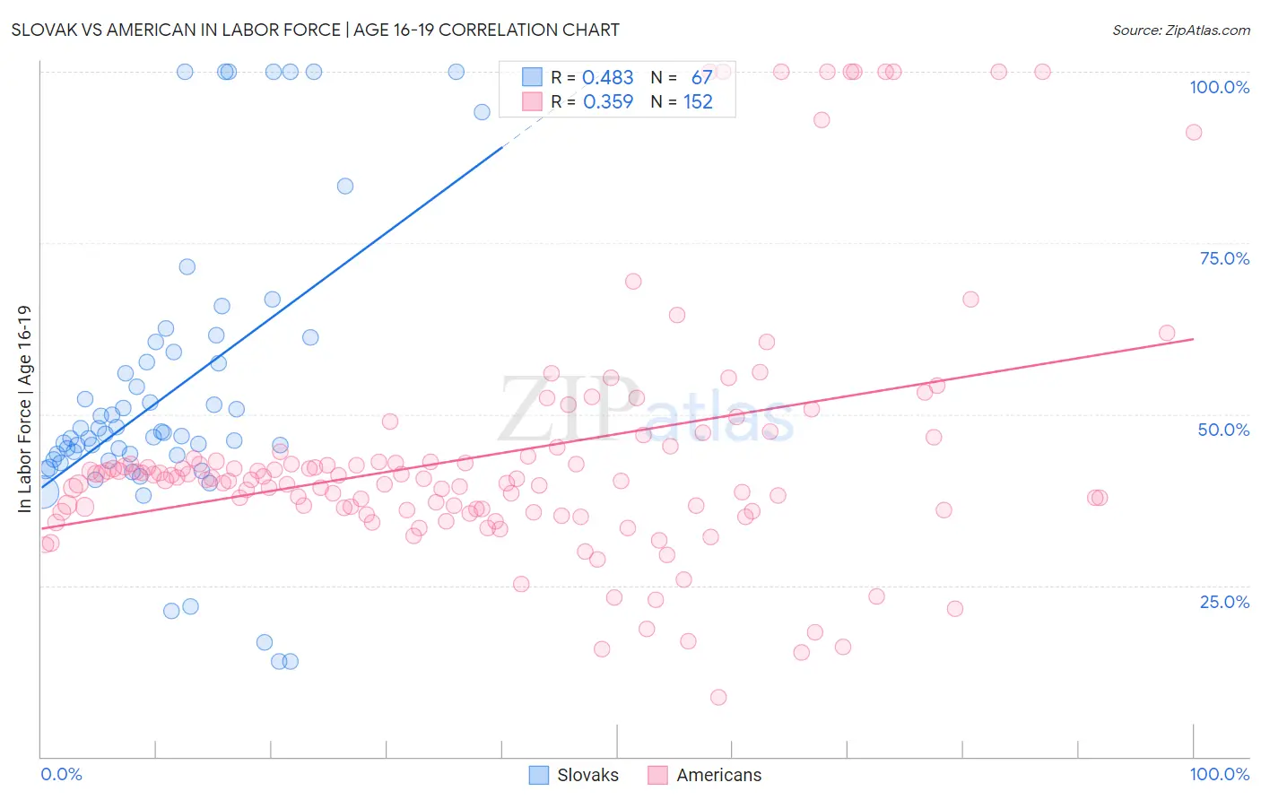 Slovak vs American In Labor Force | Age 16-19