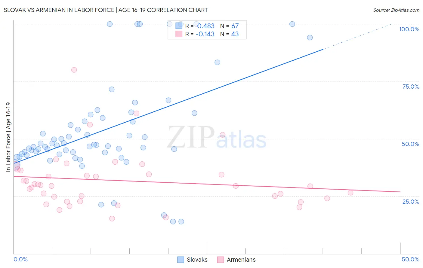 Slovak vs Armenian In Labor Force | Age 16-19