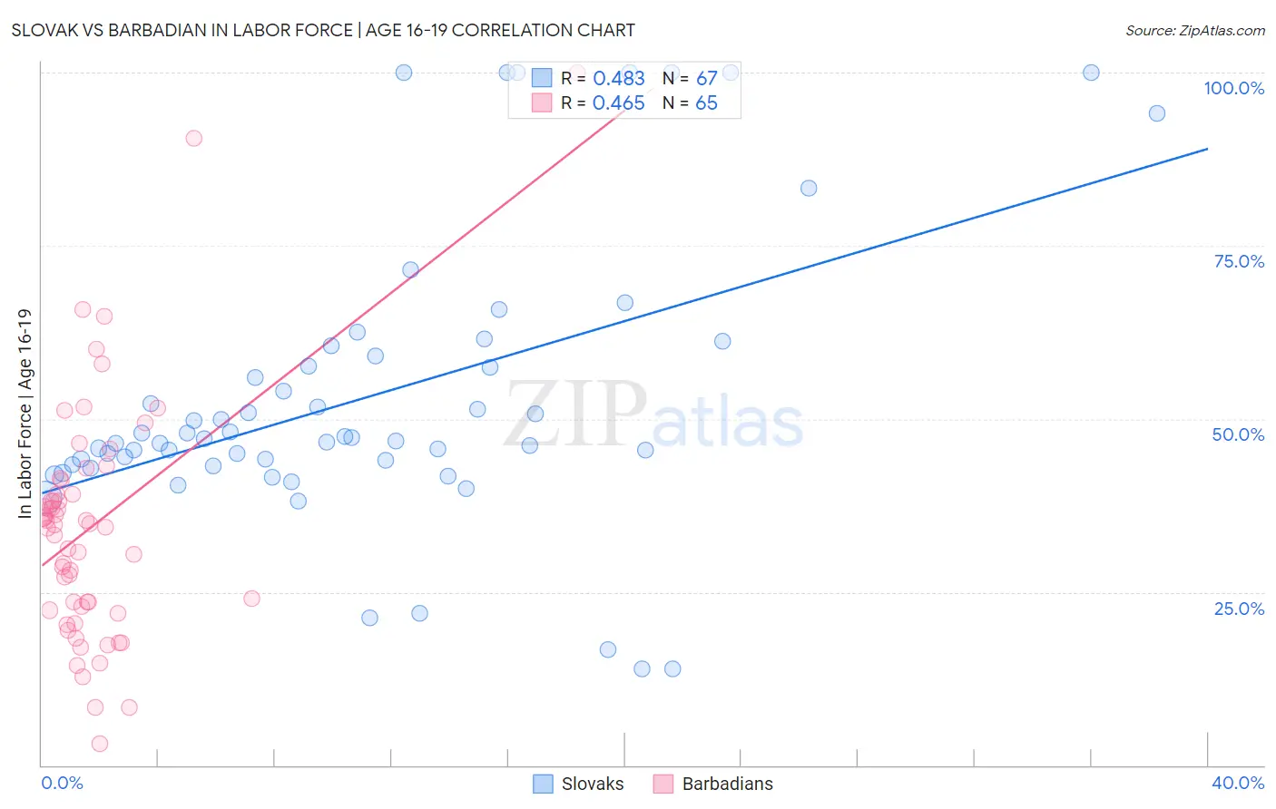 Slovak vs Barbadian In Labor Force | Age 16-19