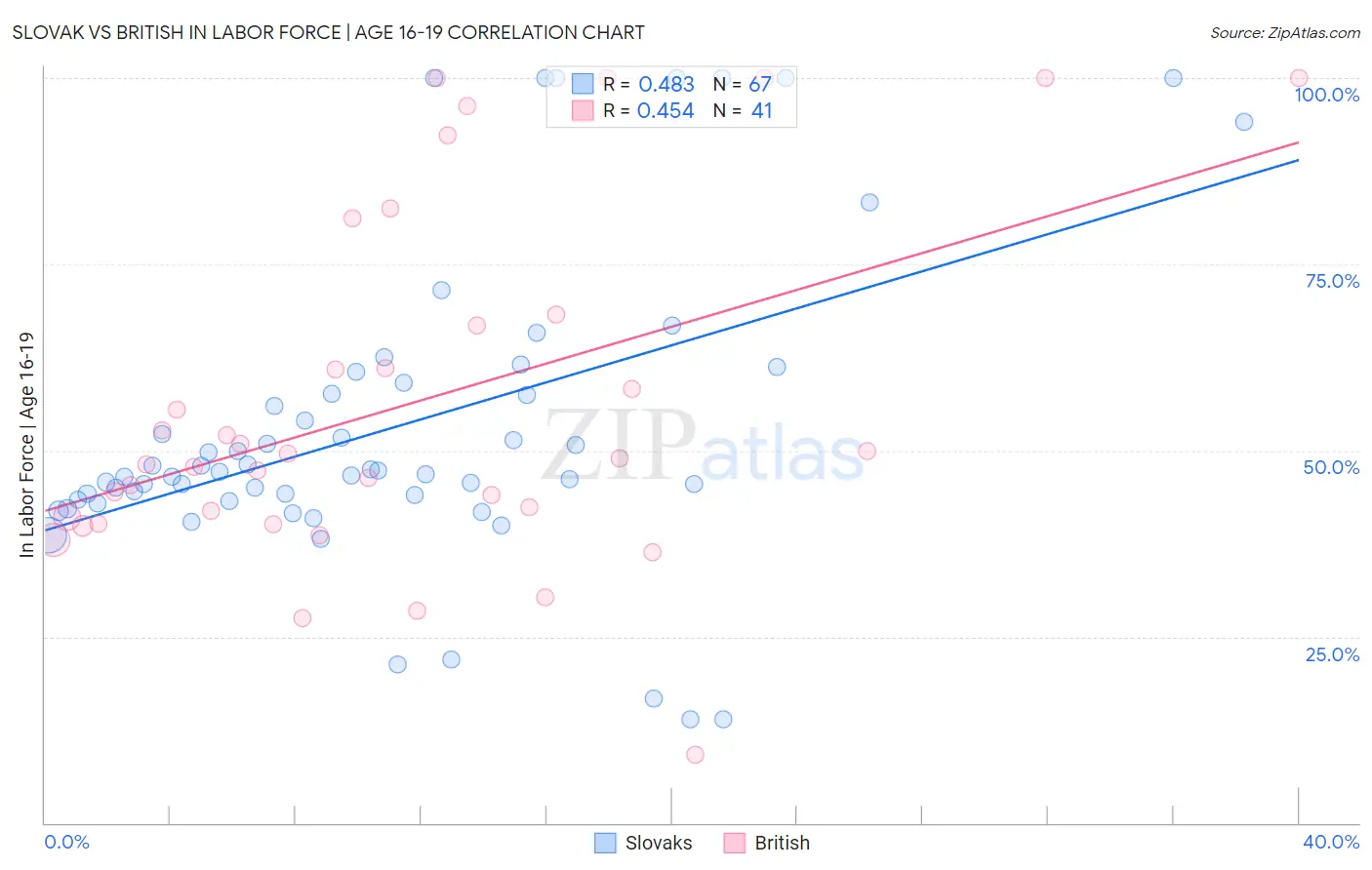 Slovak vs British In Labor Force | Age 16-19