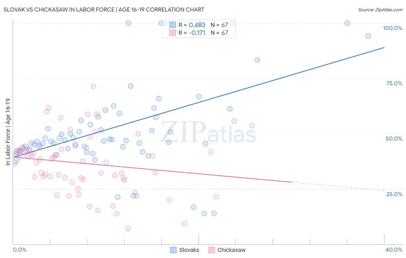 Slovak vs Chickasaw In Labor Force | Age 16-19