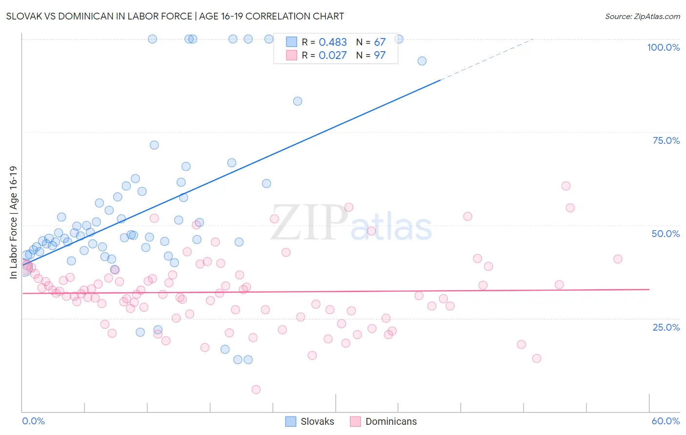 Slovak vs Dominican In Labor Force | Age 16-19