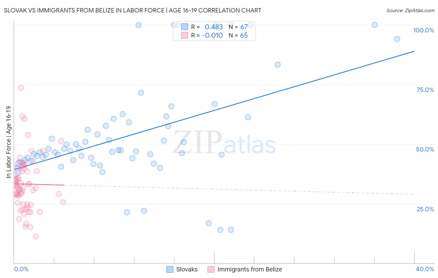 Slovak vs Immigrants from Belize In Labor Force | Age 16-19