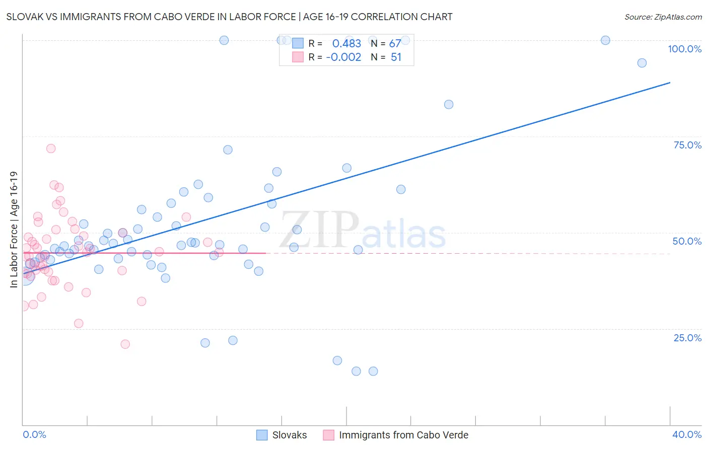 Slovak vs Immigrants from Cabo Verde In Labor Force | Age 16-19