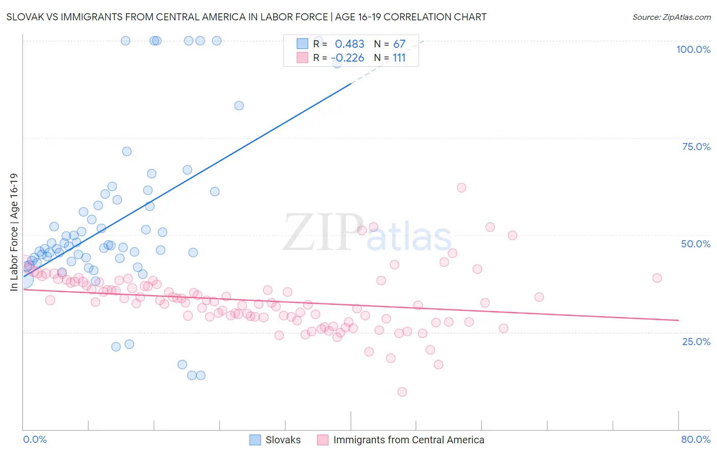 Slovak vs Immigrants from Central America In Labor Force | Age 16-19