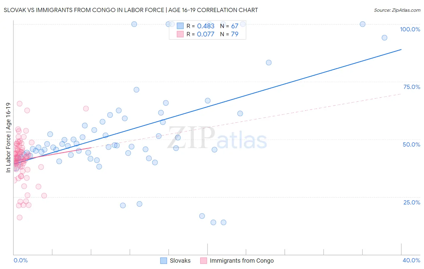 Slovak vs Immigrants from Congo In Labor Force | Age 16-19