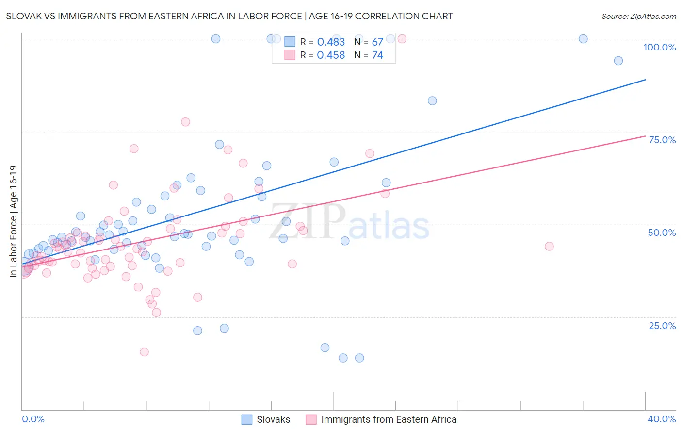 Slovak vs Immigrants from Eastern Africa In Labor Force | Age 16-19