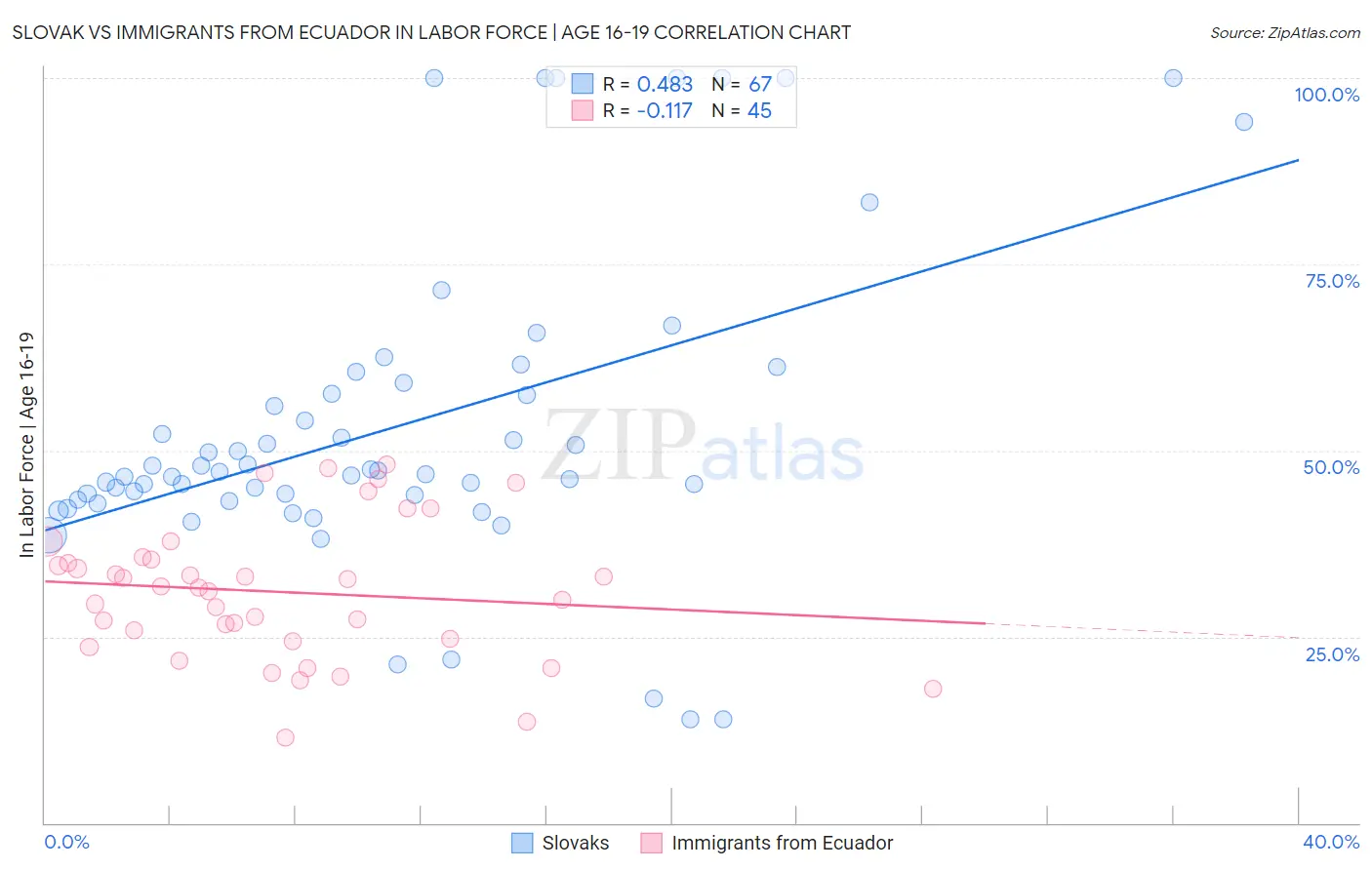 Slovak vs Immigrants from Ecuador In Labor Force | Age 16-19