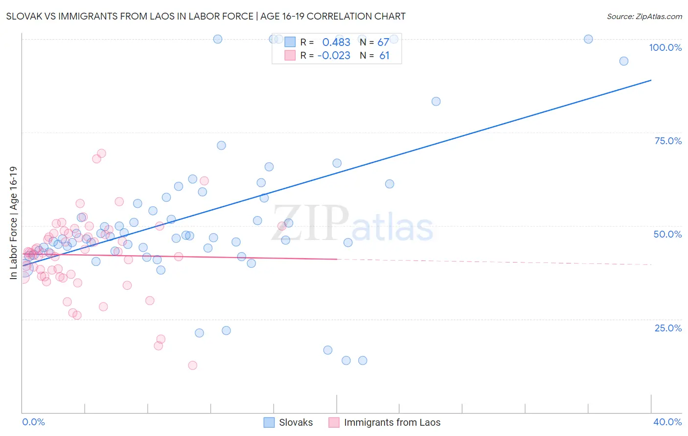 Slovak vs Immigrants from Laos In Labor Force | Age 16-19