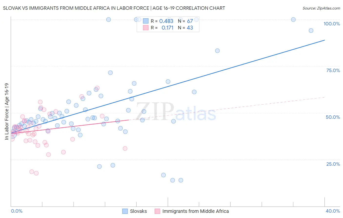 Slovak vs Immigrants from Middle Africa In Labor Force | Age 16-19