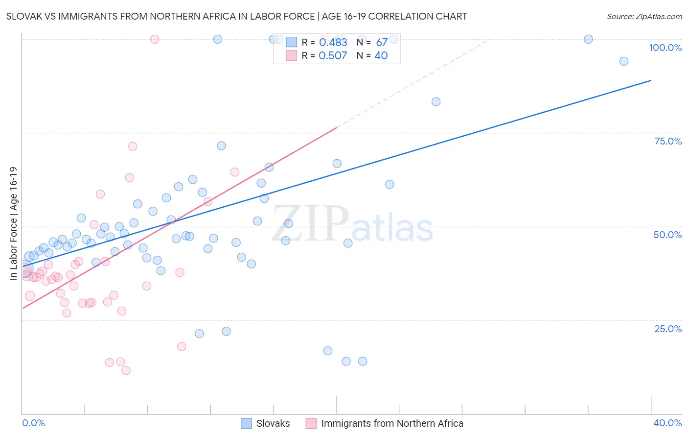 Slovak vs Immigrants from Northern Africa In Labor Force | Age 16-19