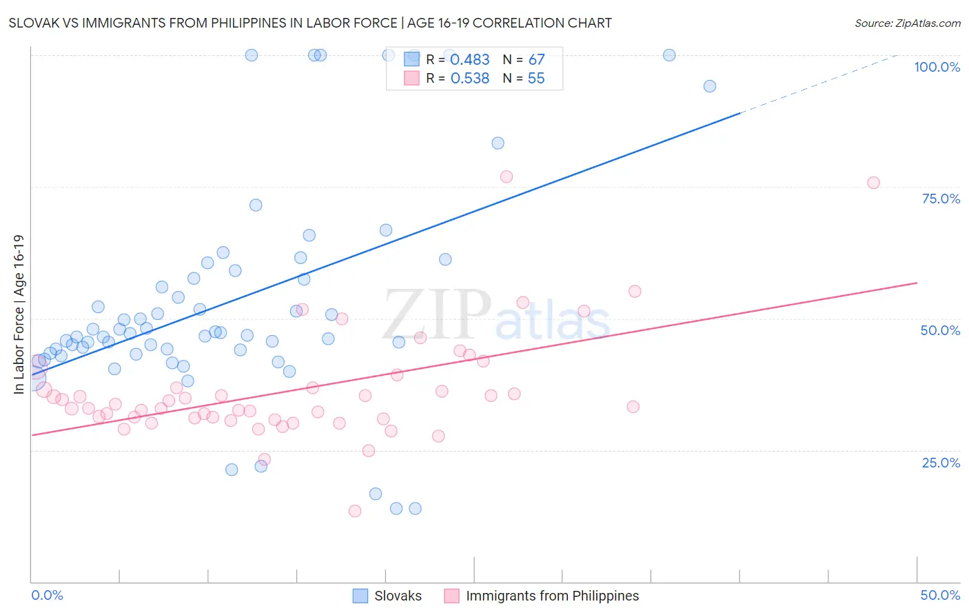 Slovak vs Immigrants from Philippines In Labor Force | Age 16-19
