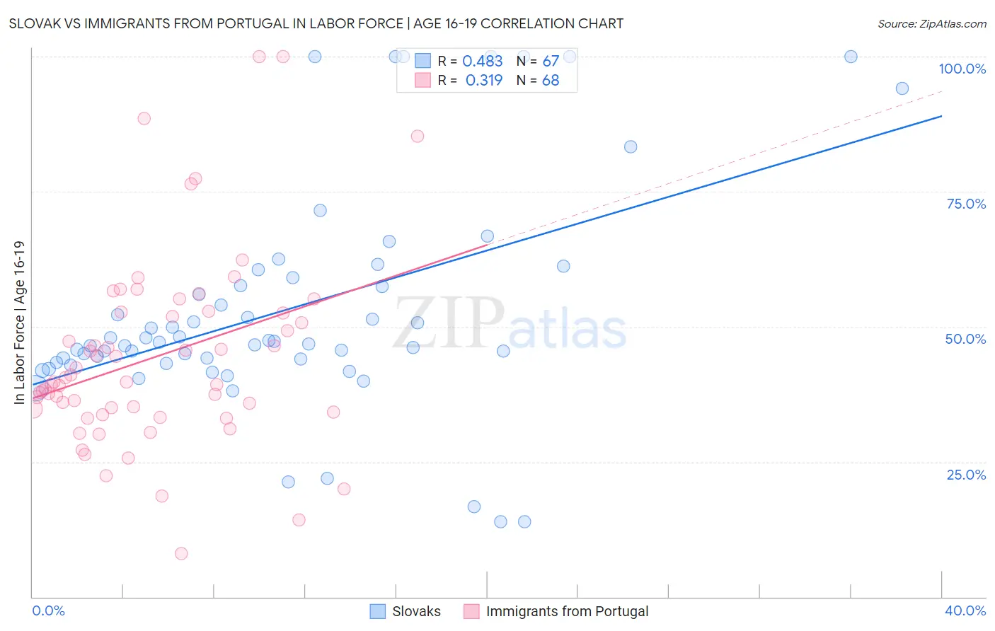 Slovak vs Immigrants from Portugal In Labor Force | Age 16-19