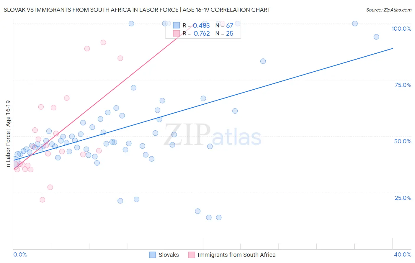 Slovak vs Immigrants from South Africa In Labor Force | Age 16-19