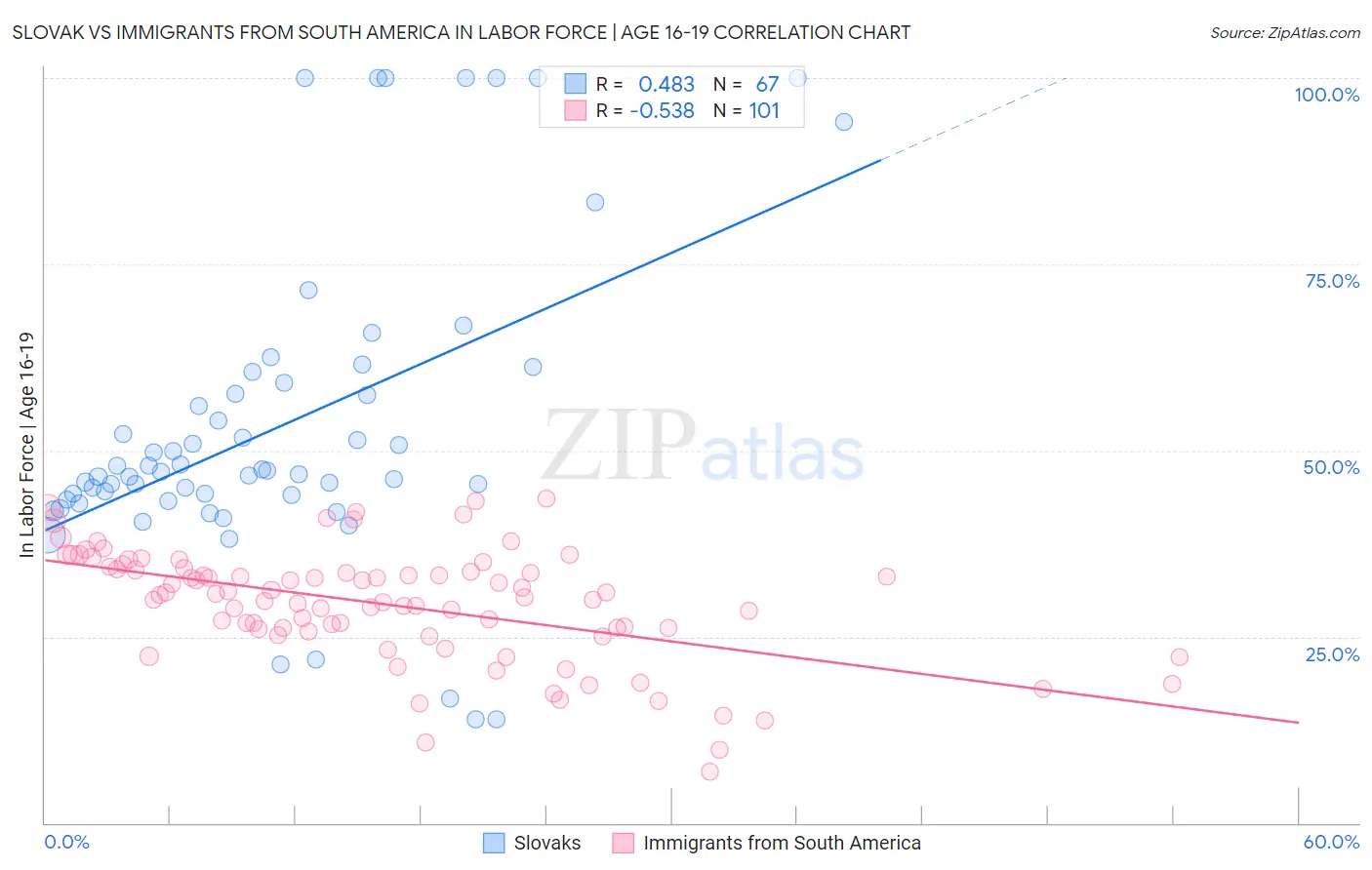 Slovak vs Immigrants from South America In Labor Force | Age 16-19