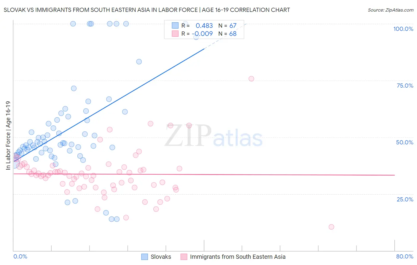 Slovak vs Immigrants from South Eastern Asia In Labor Force | Age 16-19