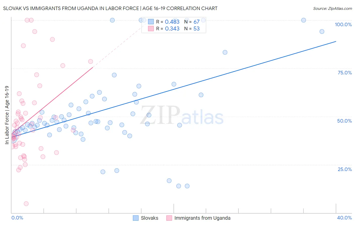 Slovak vs Immigrants from Uganda In Labor Force | Age 16-19