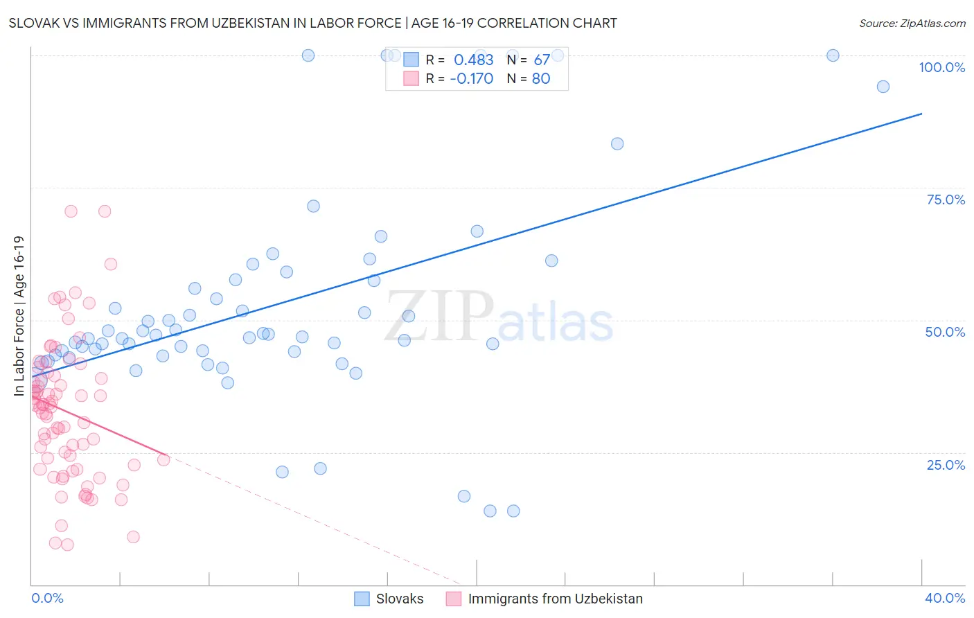 Slovak vs Immigrants from Uzbekistan In Labor Force | Age 16-19