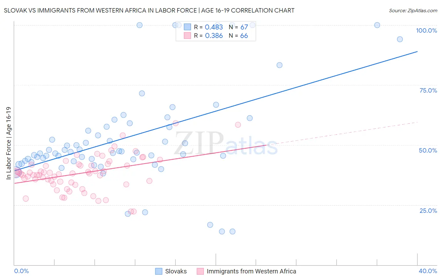 Slovak vs Immigrants from Western Africa In Labor Force | Age 16-19