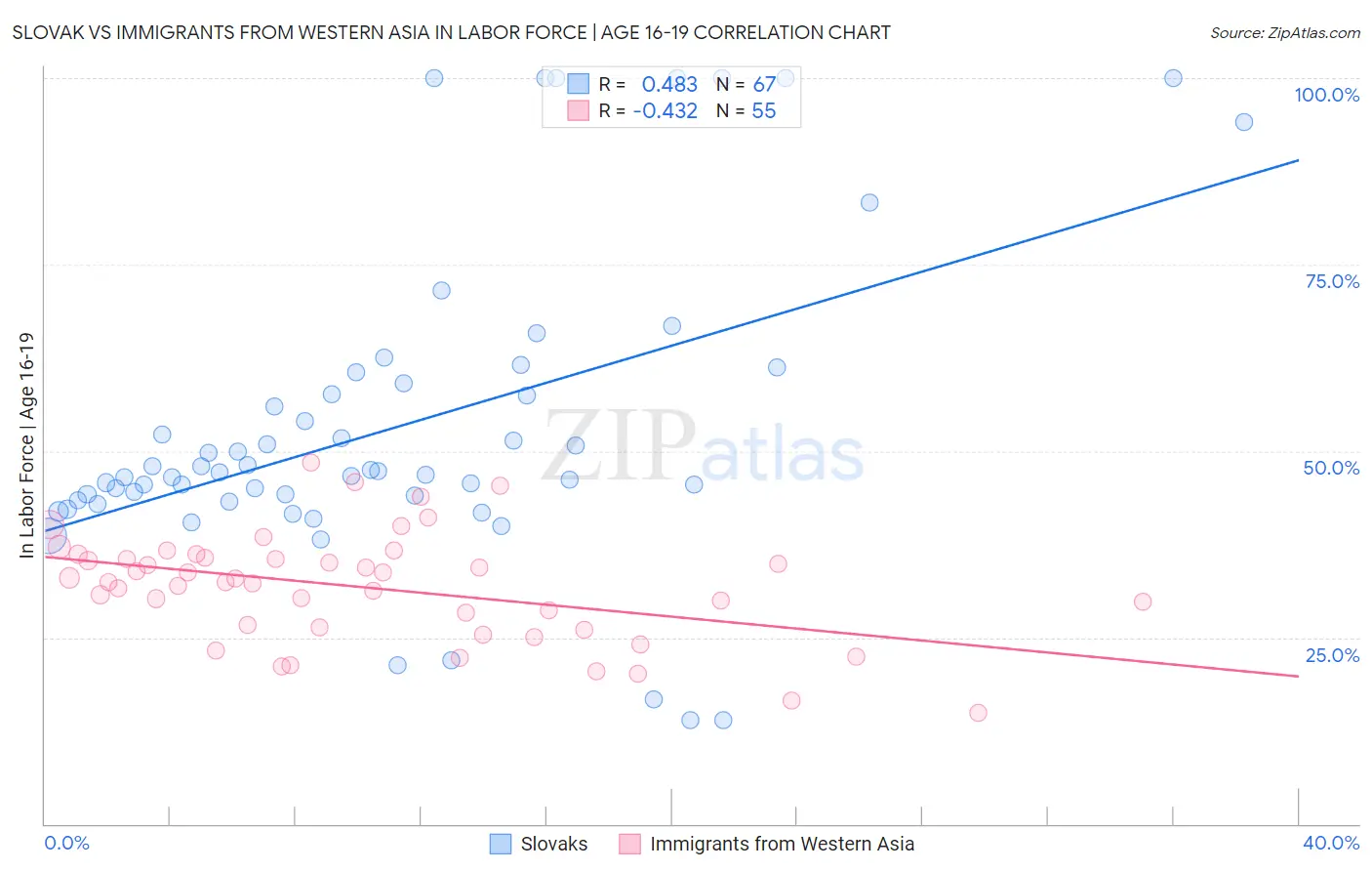 Slovak vs Immigrants from Western Asia In Labor Force | Age 16-19