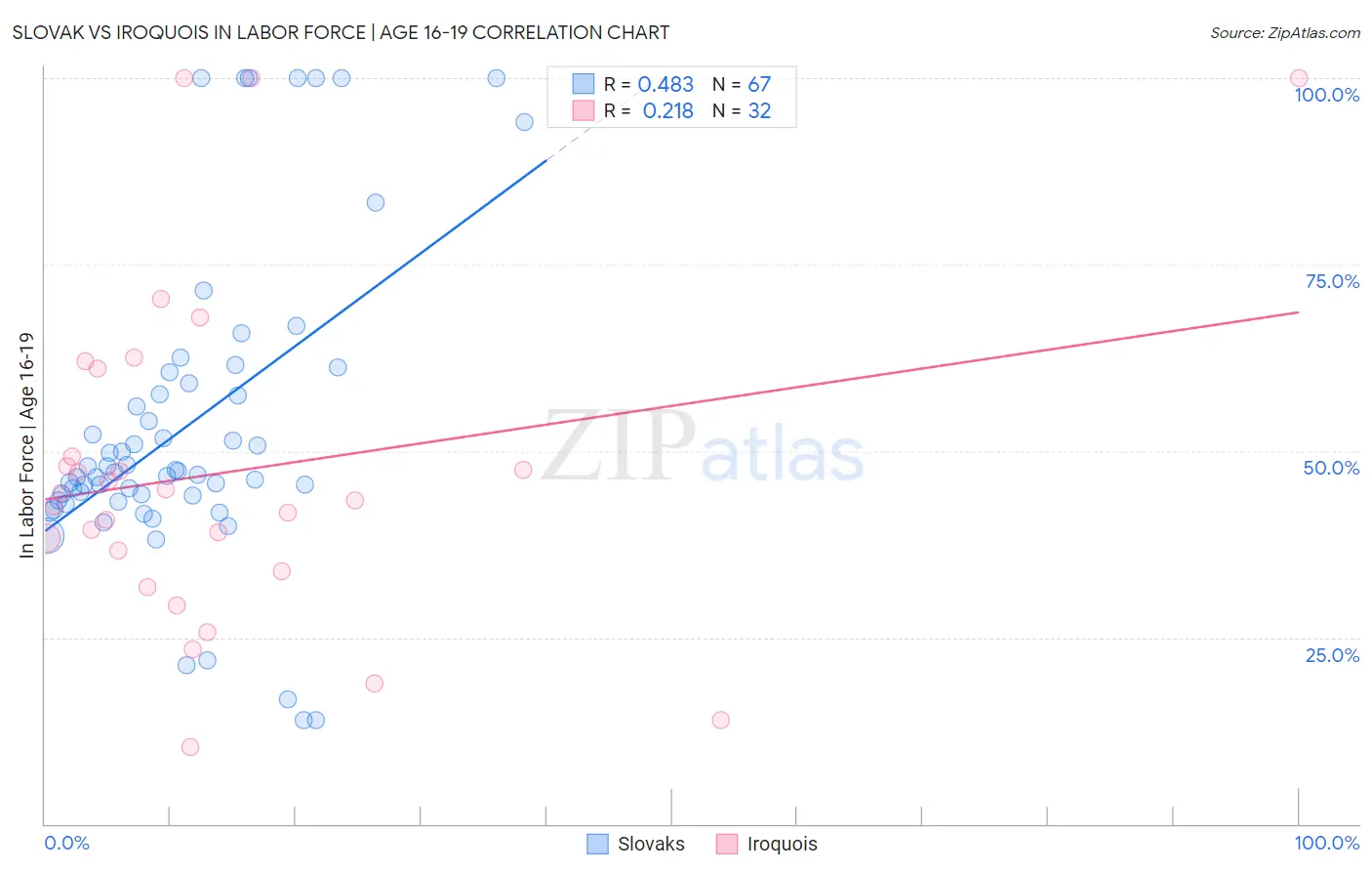 Slovak vs Iroquois In Labor Force | Age 16-19