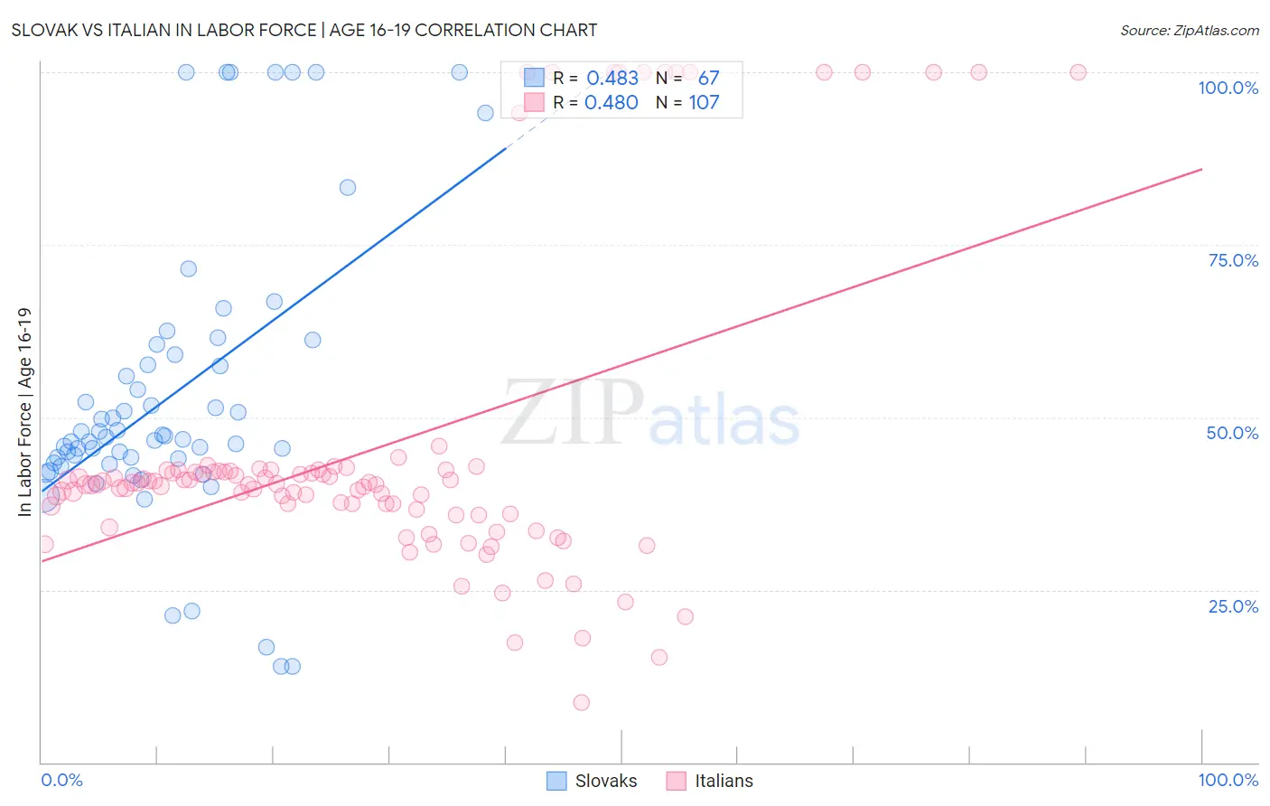 Slovak vs Italian In Labor Force | Age 16-19