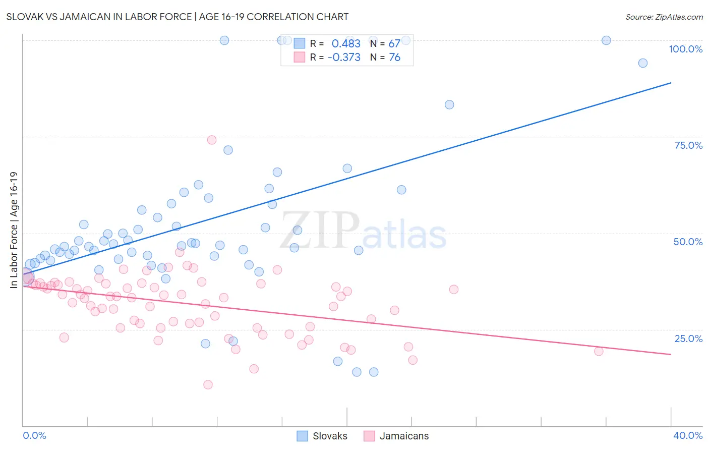 Slovak vs Jamaican In Labor Force | Age 16-19